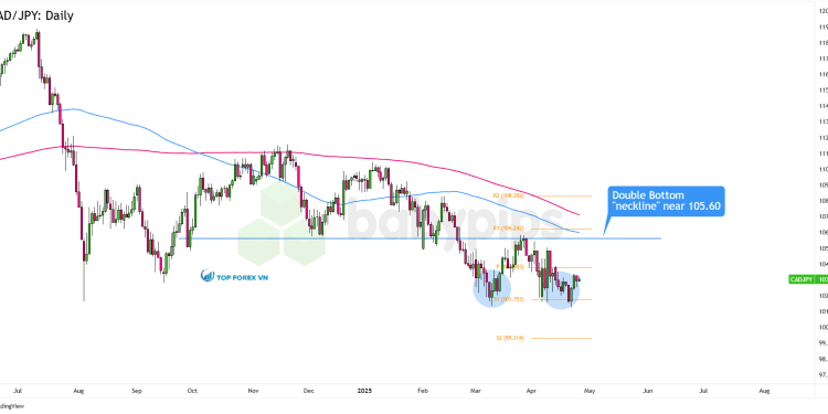 Biểu đồ khung thời gian ngày của CAD/JPY