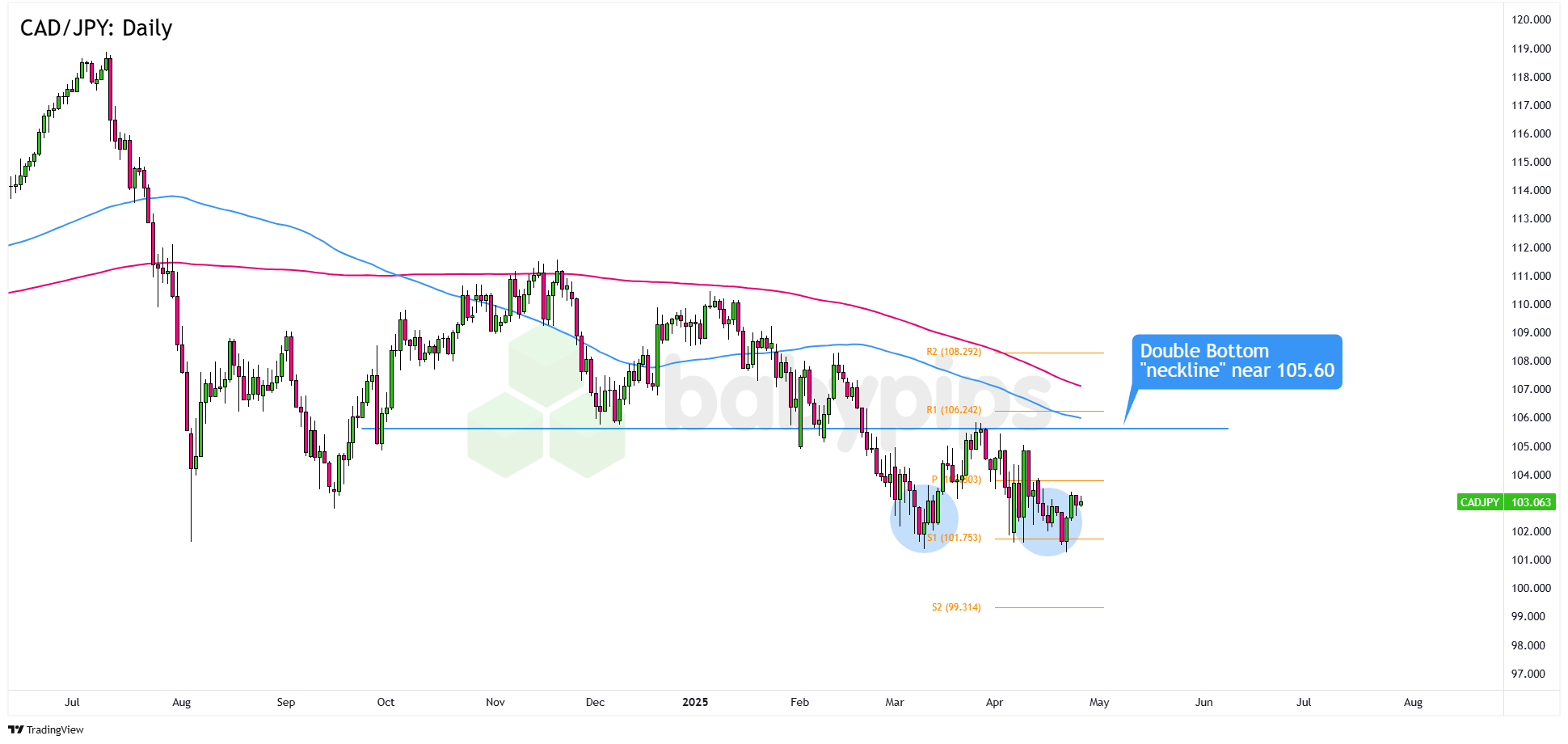 Biểu đồ khung thời gian ngày của CAD/JPY