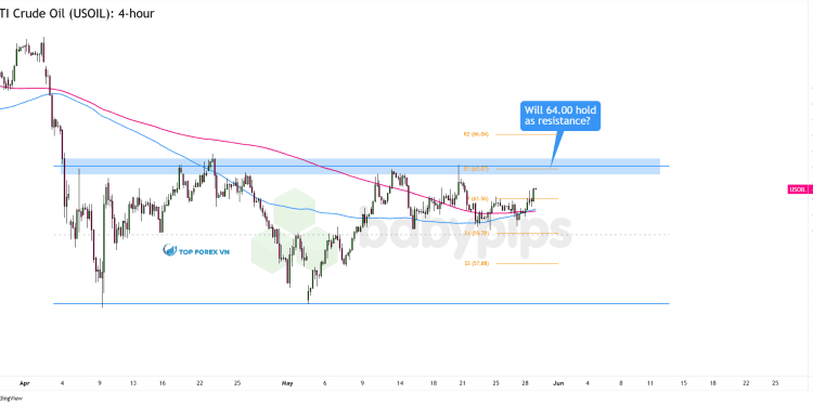 Biểu đồ 4 giờ của Dầu thô WTI (USOIL)