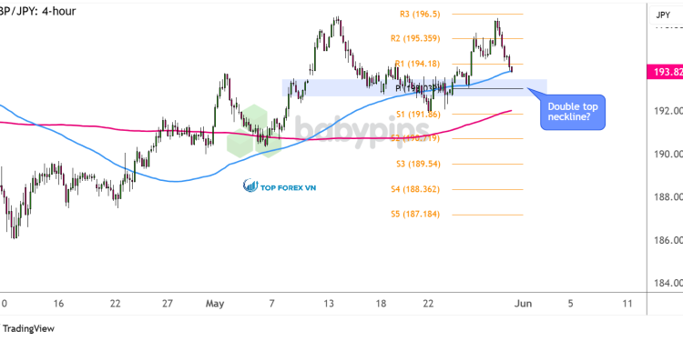 Biểu đồ 4 giờ của GBP/JPY