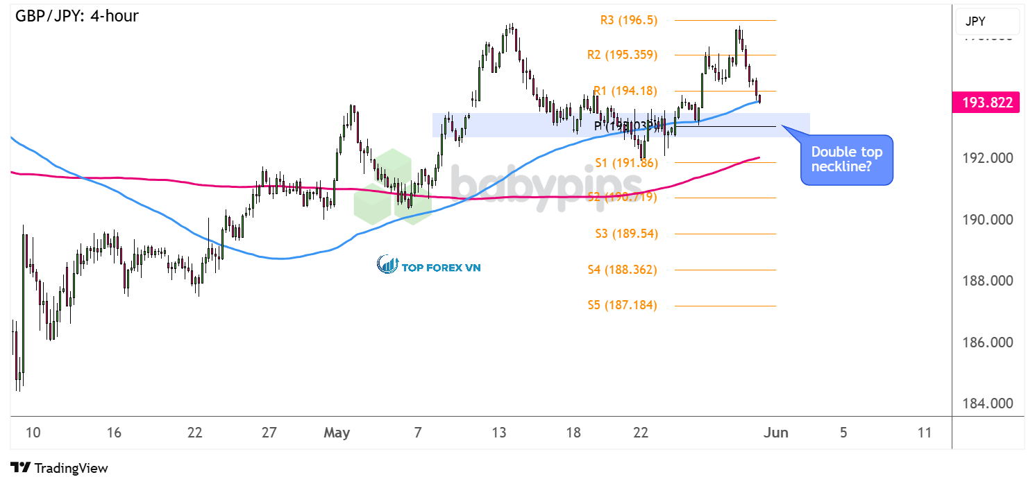 Biểu đồ 4 giờ của GBP/JPY