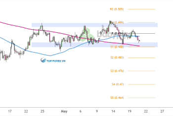 Biểu đồ 4 giờ của NZD/CHF