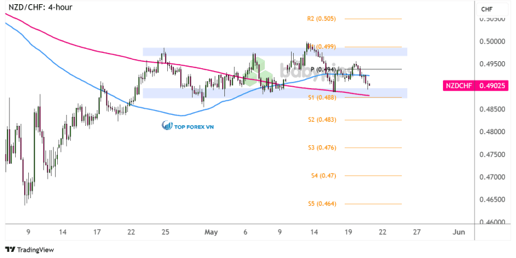 Biểu đồ 4 giờ của NZD/CHF