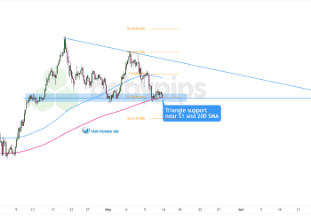 Biểu đồ 4 giờ của vàng (XAU/USD)