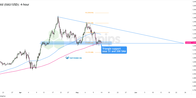 Biểu đồ 4 giờ của vàng (XAU/USD)