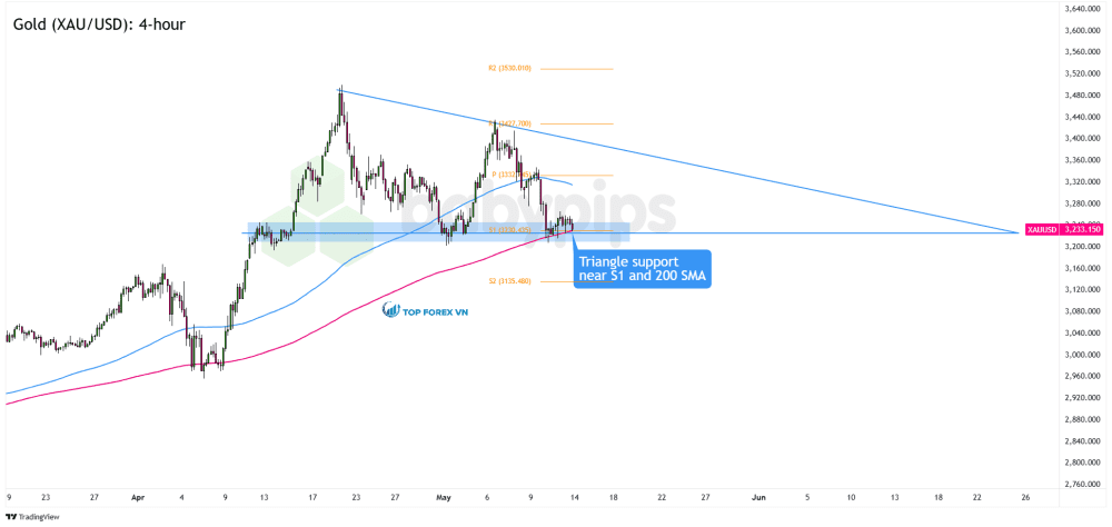 Biểu đồ 4 giờ của vàng (XAU/USD)