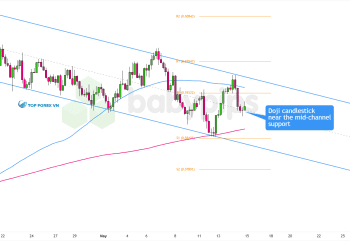 Biểu đồ khung thời gian 4 giờ của NZD/USD 