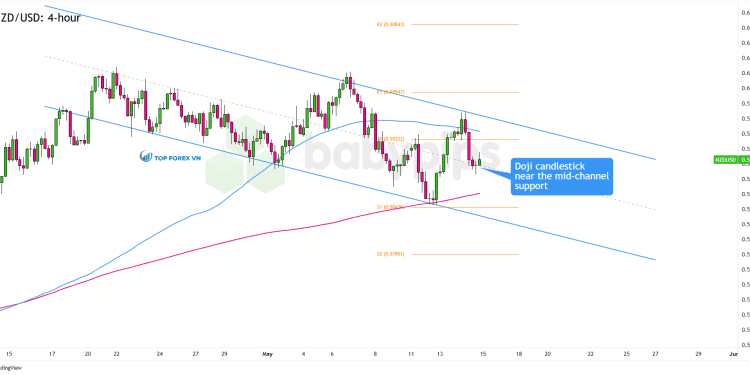 Biểu đồ khung thời gian 4 giờ của NZD/USD