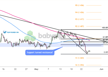 Biểu đồ khung thời gian 4 giờ của USD/CAD