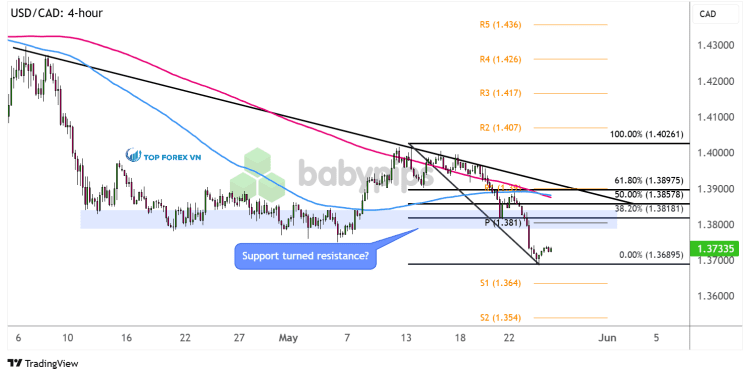 Biểu đồ khung thời gian 4 giờ của USD/CAD