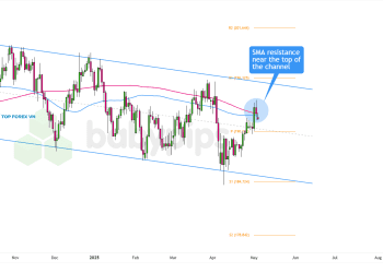 Biểu đồ khung thời gian ngày của GBP/JPY