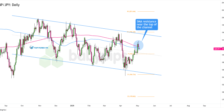 Biểu đồ khung thời gian ngày của GBP/JPY