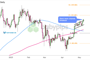 Biểu đồ ngày của Bitcoin (BTC/USD)