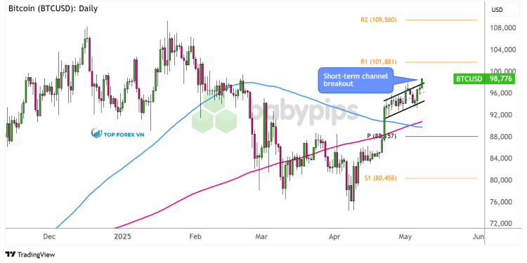 Biểu đồ ngày của Bitcoin (BTC/USD)