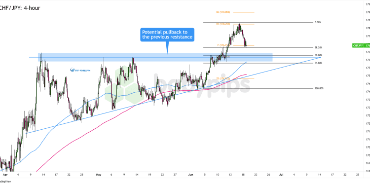 Biểu đồ 4 giờ của CHF/JPY