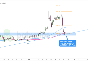 Biểu đồ 4 giờ của Dầu WTI (USOIL)