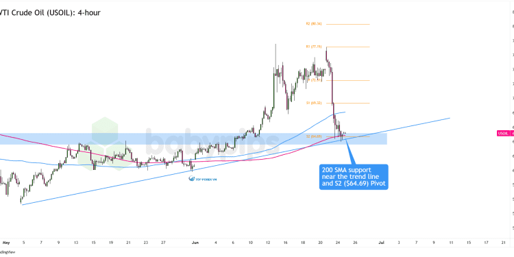 Biểu đồ 4 giờ của Dầu WTI (USOIL)