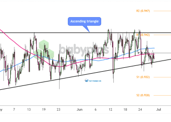 Biểu đồ 4 giờ của EUR/CHF
