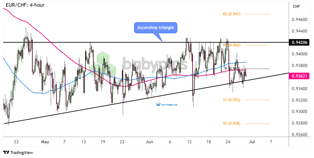 Biểu đồ 4 giờ của EUR/CHF