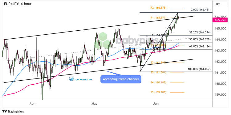 Biểu đồ 4 giờ của EUR/JPY
