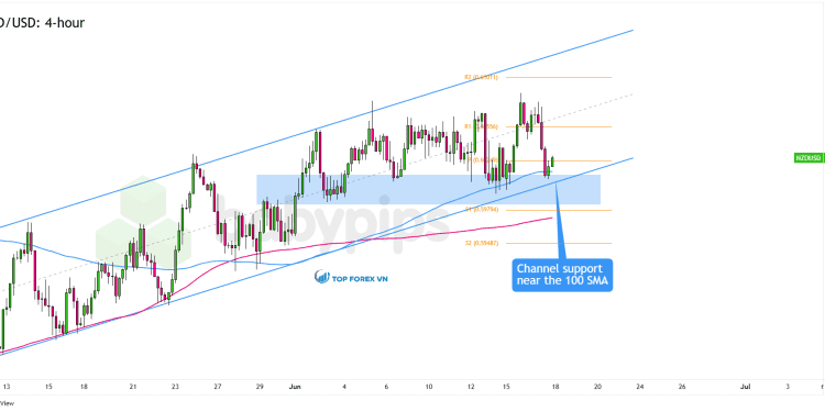 Biểu đồ 4 giờ của NZD/USD