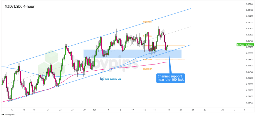 Biểu đồ 4 giờ của NZD/USD
