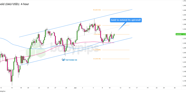 Biểu đồ 4 giờ của Vàng (XAU/USD)