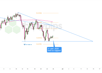Biểu đồ khung thời gian 4 giờ của AUD/CHF