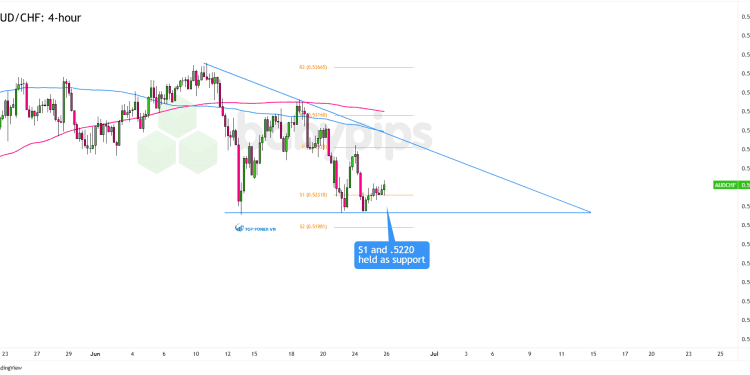 Biểu đồ khung thời gian 4 giờ của AUD/CHF