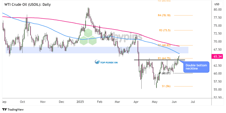 Biểu đồ ngày của Dầu WTI (USOIL)