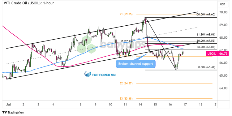 Biểu đồ 1 giờ của dầu thô WTI