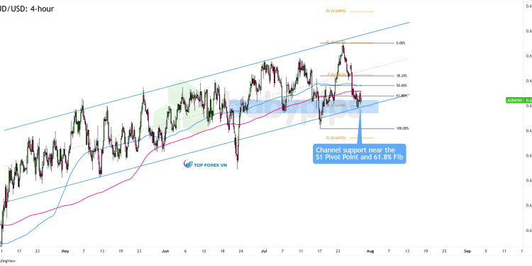 Biểu đồ 4 giờ của AUD/USD