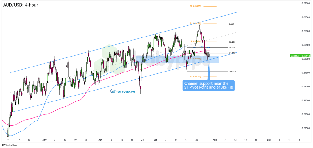 Biểu đồ 4 giờ của AUD/USD