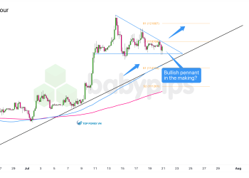 Biểu đồ khung thời gian 4 giờ của Bitcoin (BTC/USD)