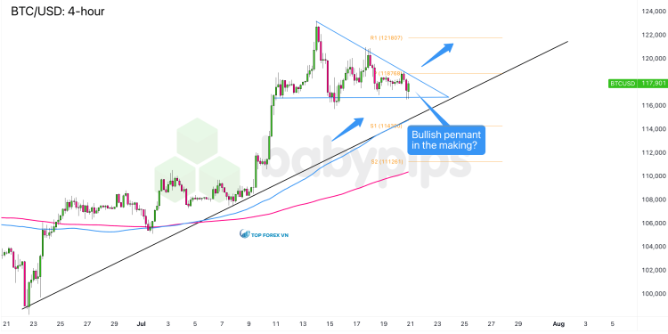 Biểu đồ khung thời gian 4 giờ của Bitcoin (BTC/USD)