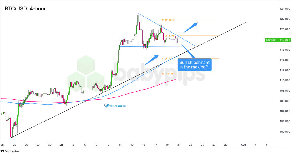 Biểu đồ khung thời gian 4 giờ của Bitcoin (BTC/USD)