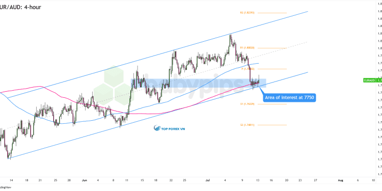 Biểu đồ khung thời gian 4 giờ của EUR/AUD