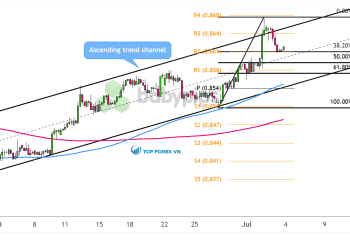 Biểu đồ khung thời gian 4 giờ của EUR/GBP