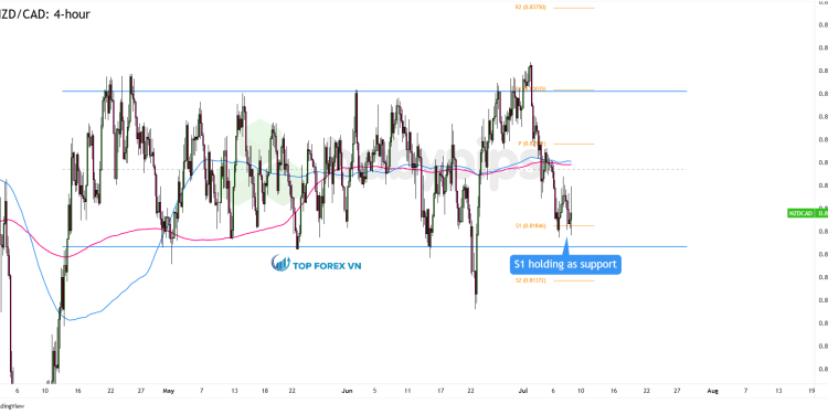 Biểu đồ khung thời gian 4 giờ của NZD/CAD