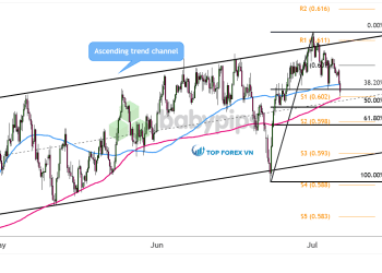 Biểu đồ khung thời gian 4 giờ của NZD/USD