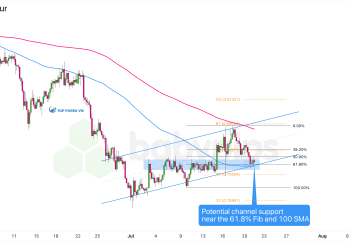 Biểu đồ khung thời gian 4 giờ của USD/CHF
