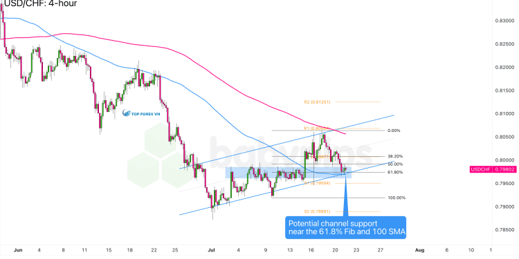 Biểu đồ khung thời gian 4 giờ của USD/CHF