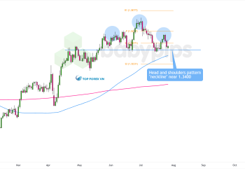 Biểu đồ khung thời gian ngày của GBP/USD