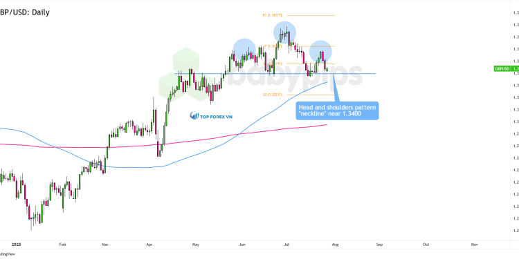 Biểu đồ khung thời gian ngày của GBP/USD