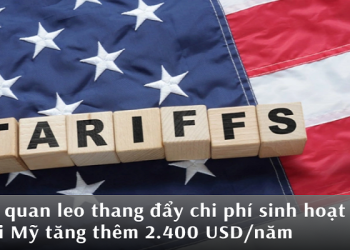 Thuế quan leo thang đẩy chi phí sinh hoạt của người Mỹ tăng thêm 2.400 USD/năm