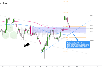 Biểu đồ khung thời gian 4 giờ của Chỉ số Đô la Mỹ (DXY)