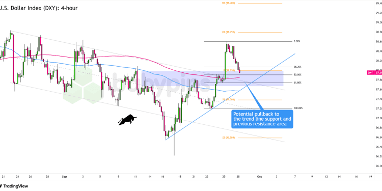 Biểu đồ khung thời gian 4 giờ của Chỉ số Đô la Mỹ (DXY)