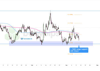 Biểu đồ 4 giờ của EUR/AUD