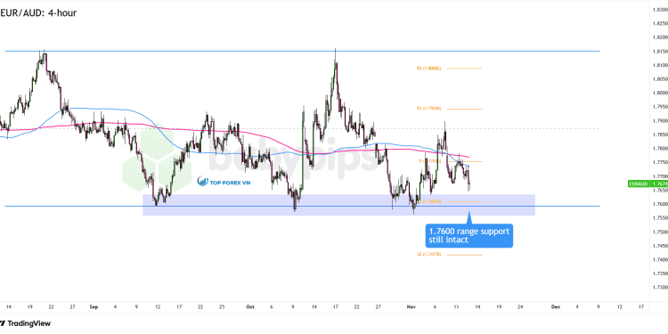 Biểu đồ 4 giờ của EUR/AUD
