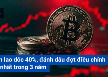 Bitcoin lao dốc 40%, đánh dấu đợt điều chỉnh mạnh nhất trong hơn 3 năm
